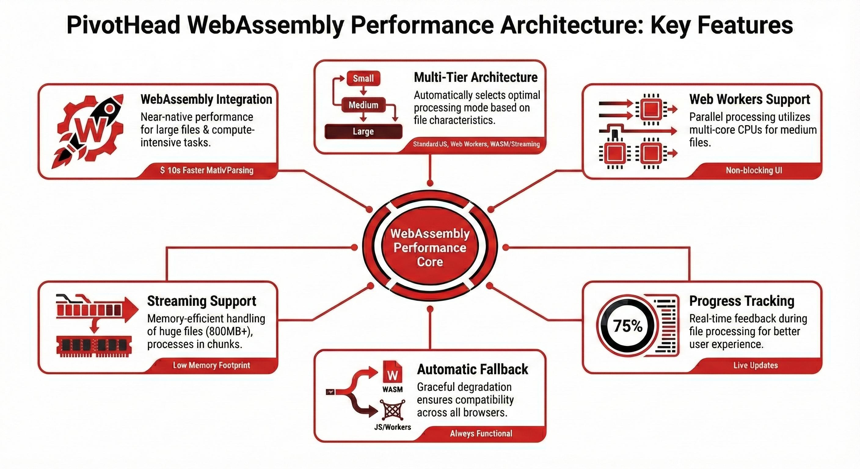 PivotHead Performance Architecture